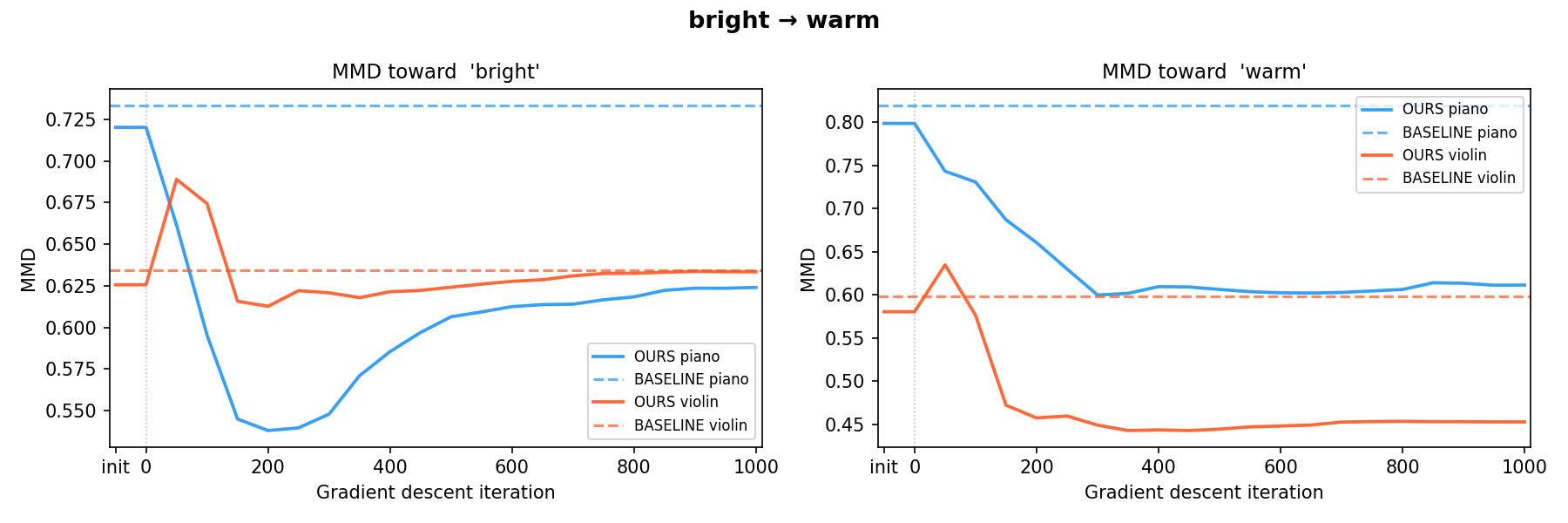 bright to warm MMD trajectory