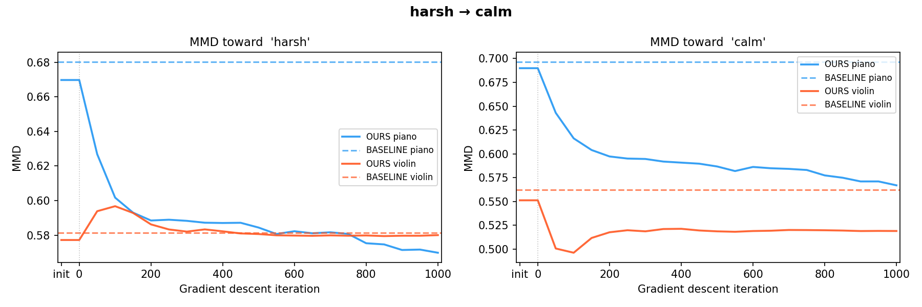 harsh to calm MMD trajectory