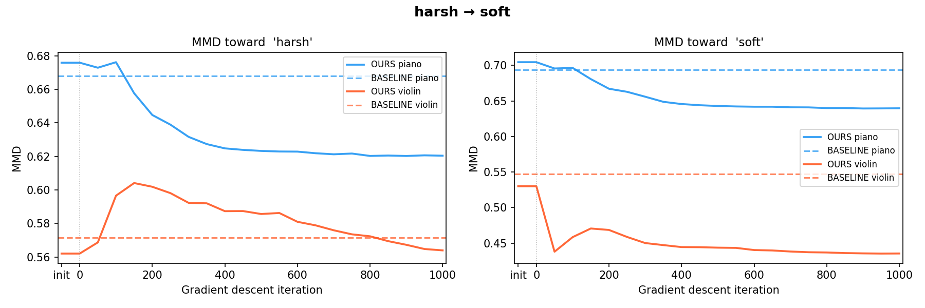 harsh to soft MMD trajectory