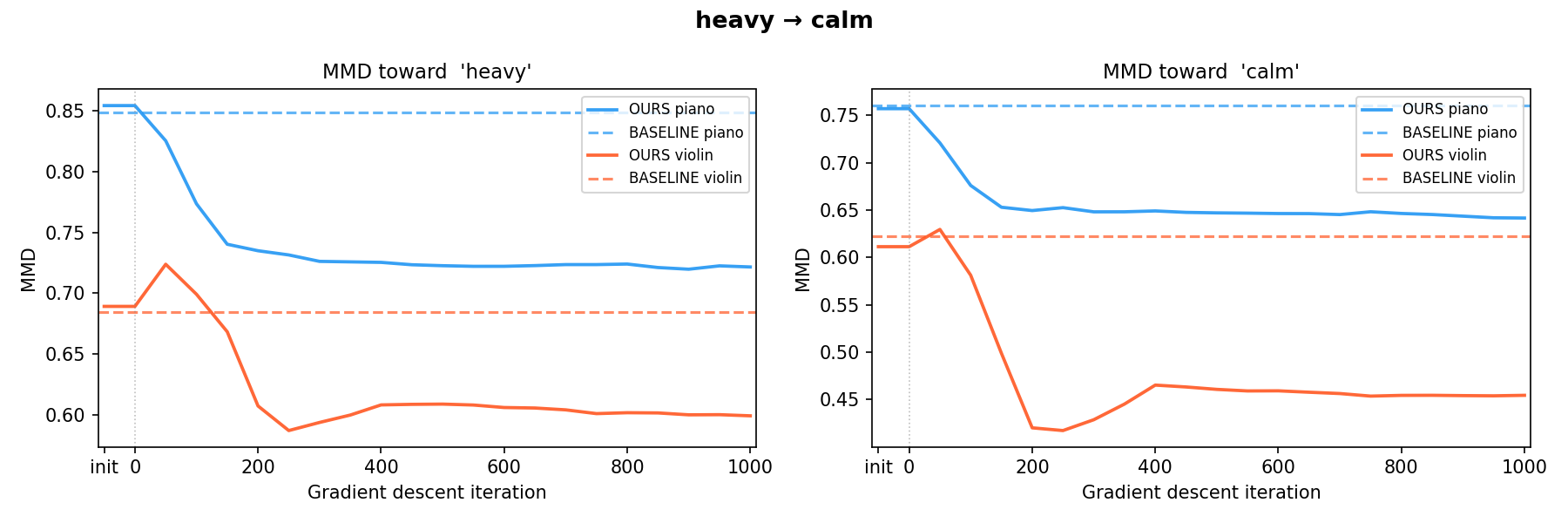 heavy to calm MMD trajectory