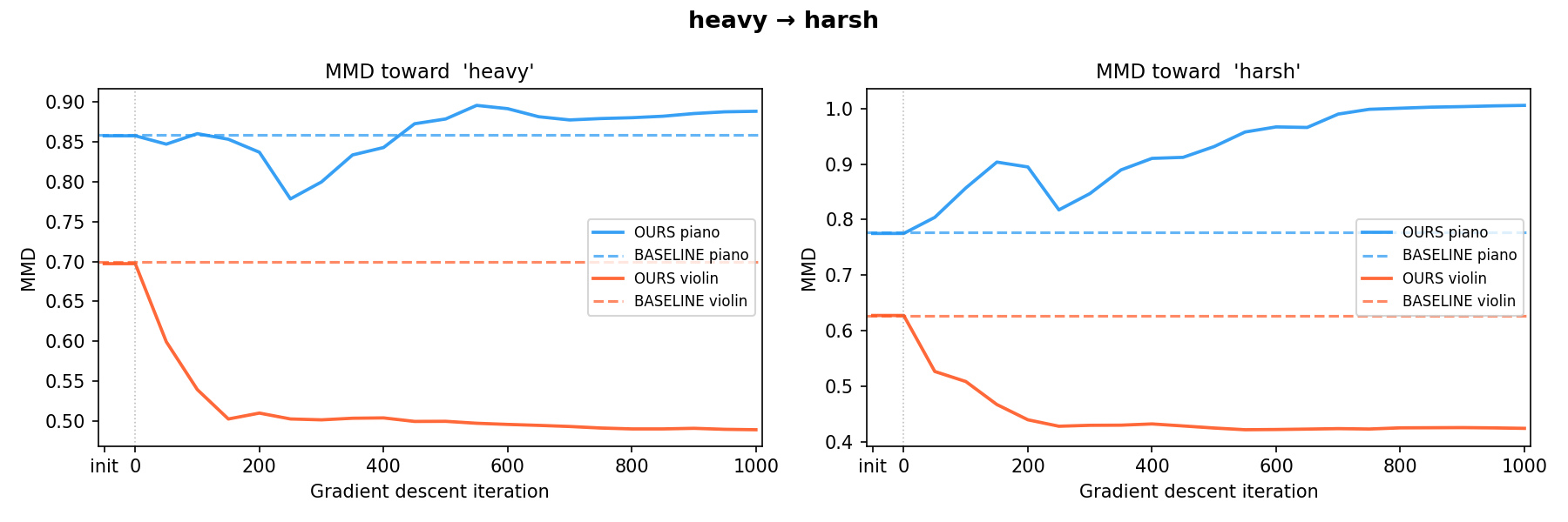heavy to harsh MMD trajectory