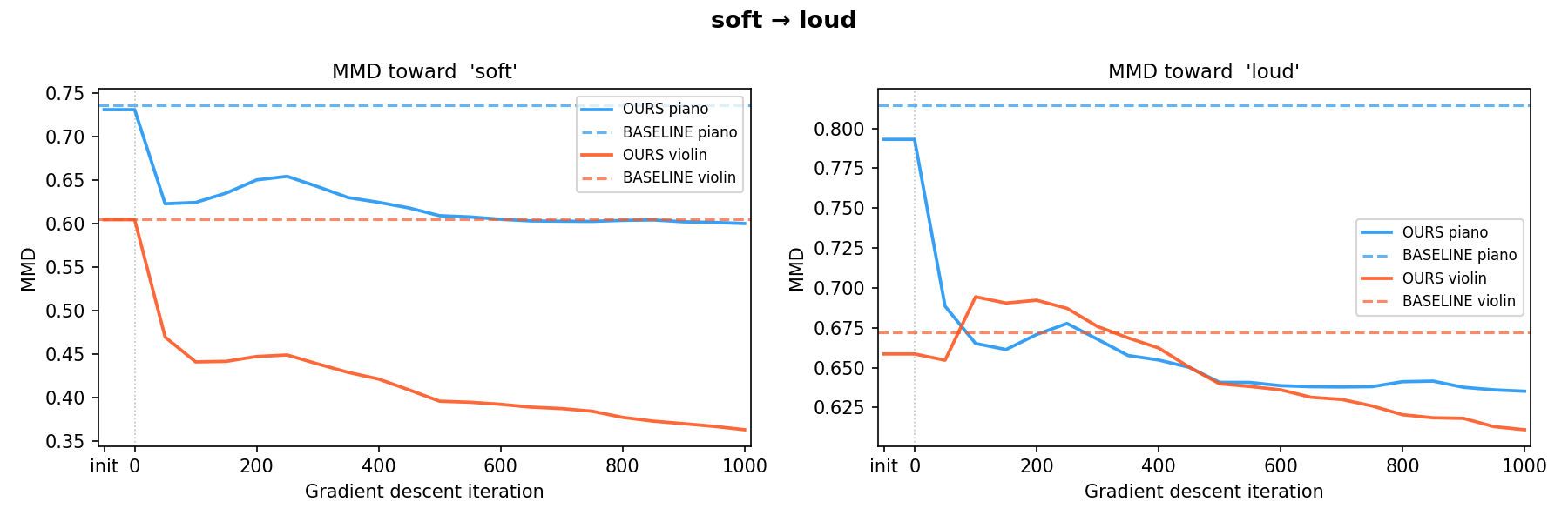 soft to loud MMD trajectory