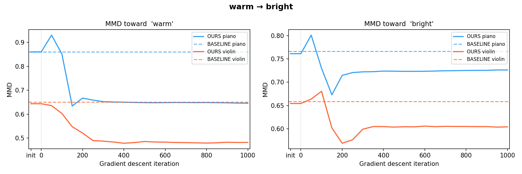 warm to bright MMD trajectory