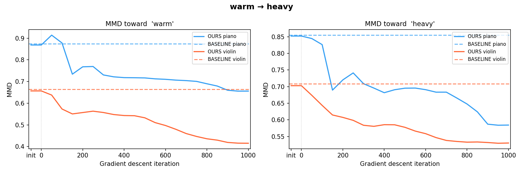 warm to heavy MMD trajectory