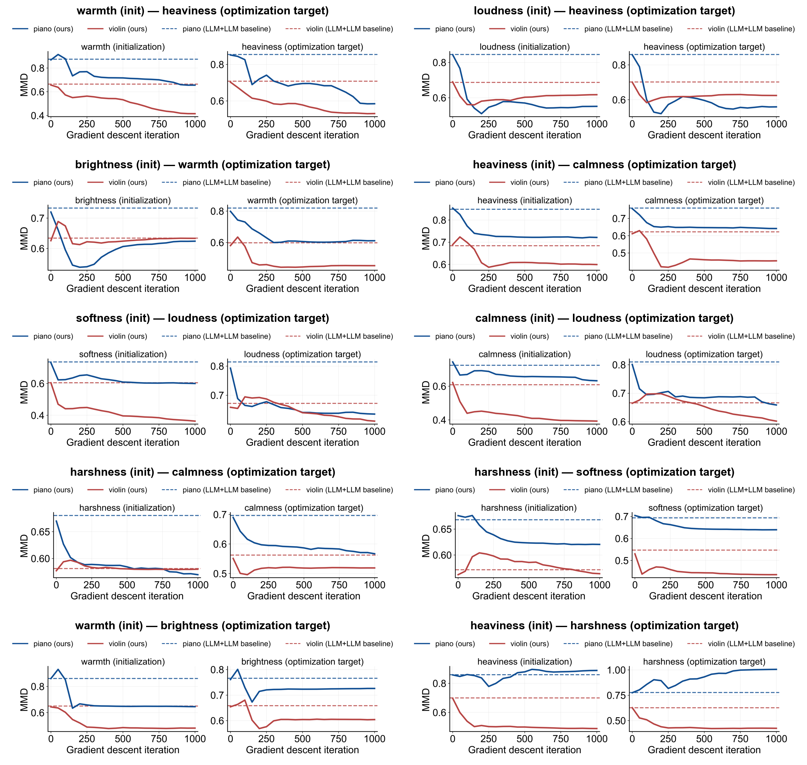 Contact sheet of MMD trajectories for all 10 directed descriptor pairs, source and target panels, piano and violin vs. LLM-only baseline