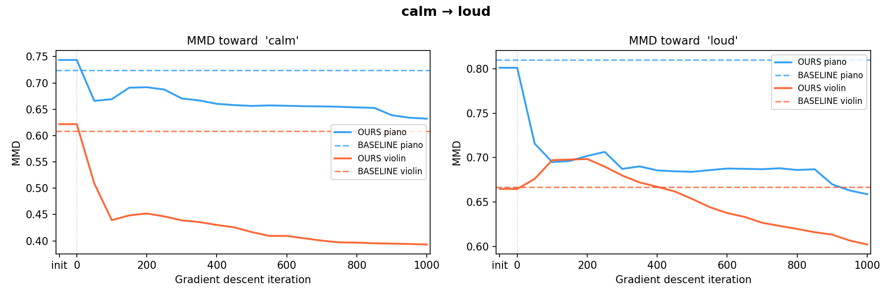 calm to loud trajectory