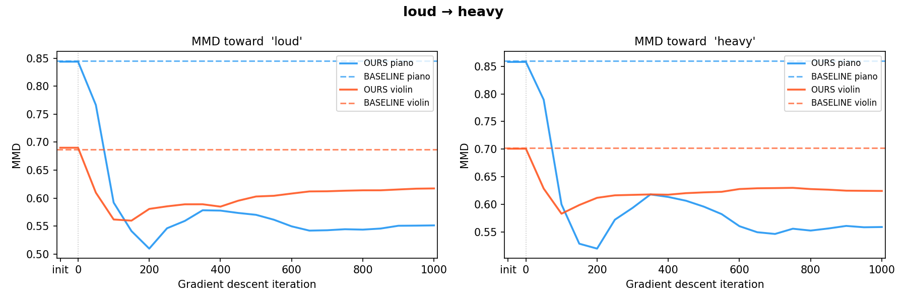 loud to heavy trajectory